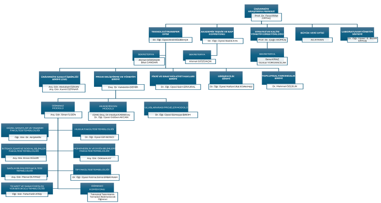 KTO Karatay Üniversitesi Araştırma Merkezi Organizasyon Şeması - 1